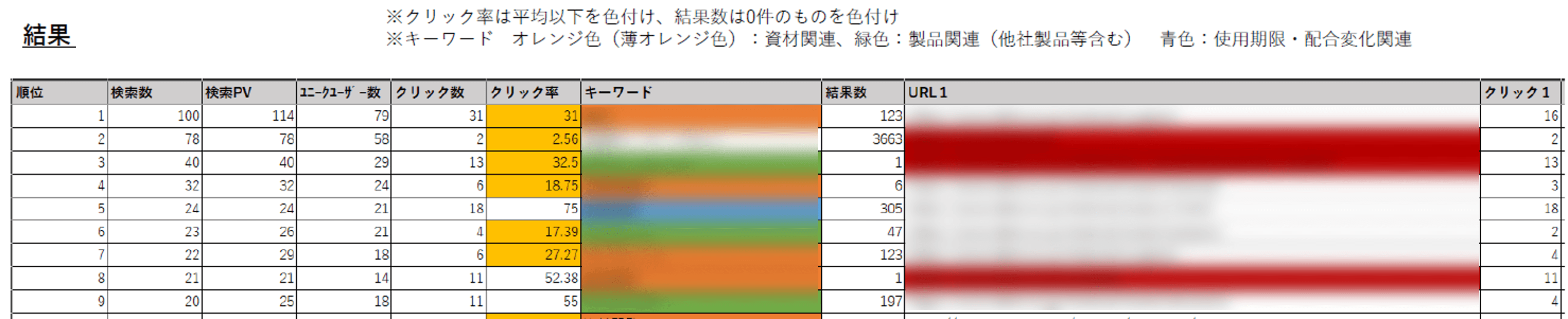 Medinew Researchの検索クエリ分析結果