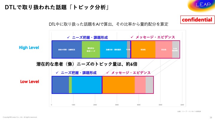 DTLで取り扱われた話題「トピック分析」