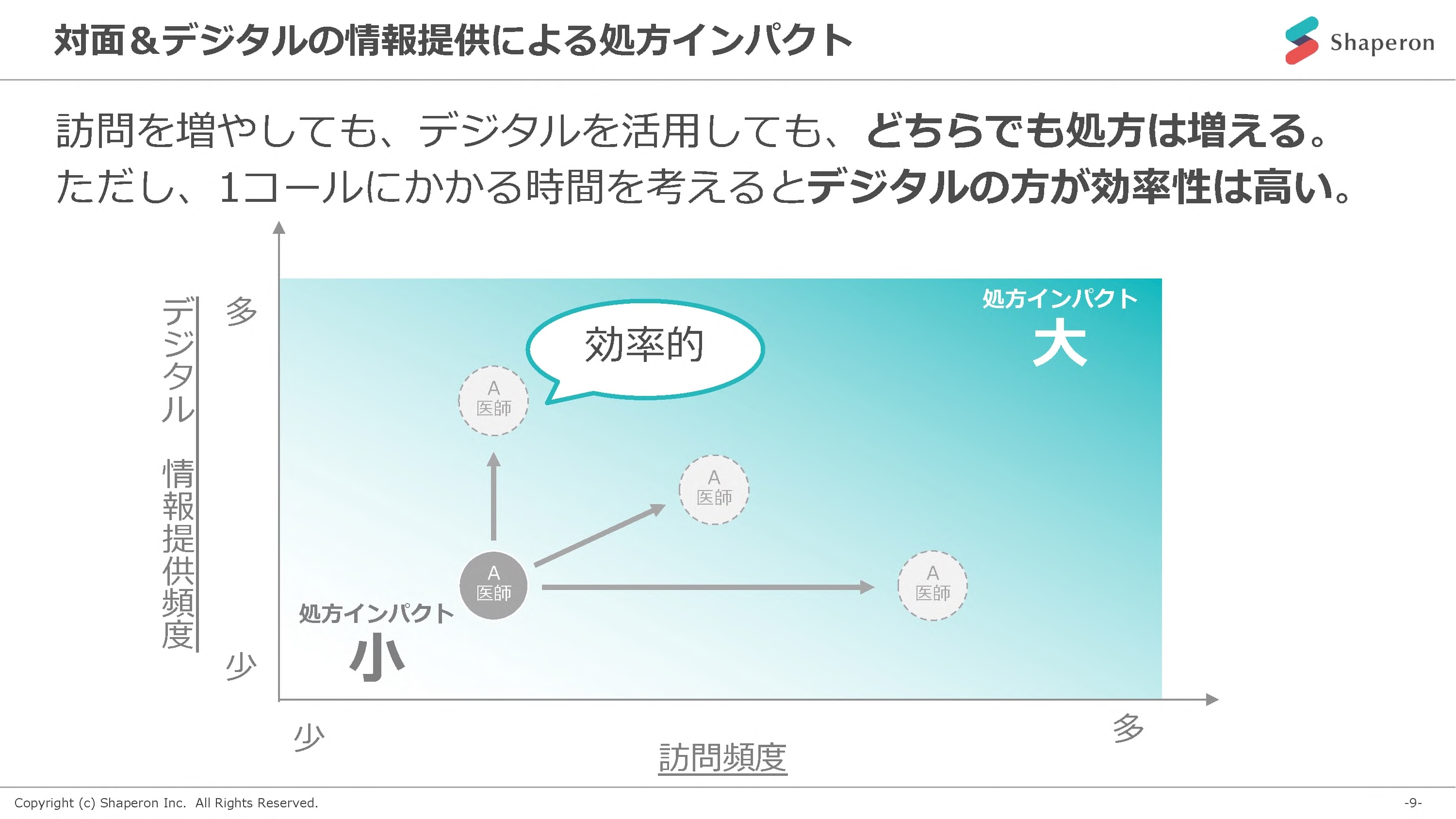 対面&デジタルの情報提供による処方インパクト