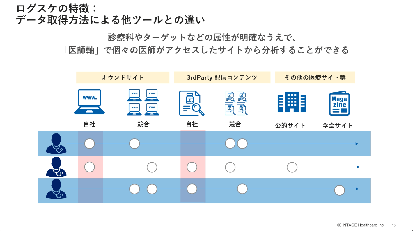 ログスケの特徴:データ取得方法による他ツールとの違い