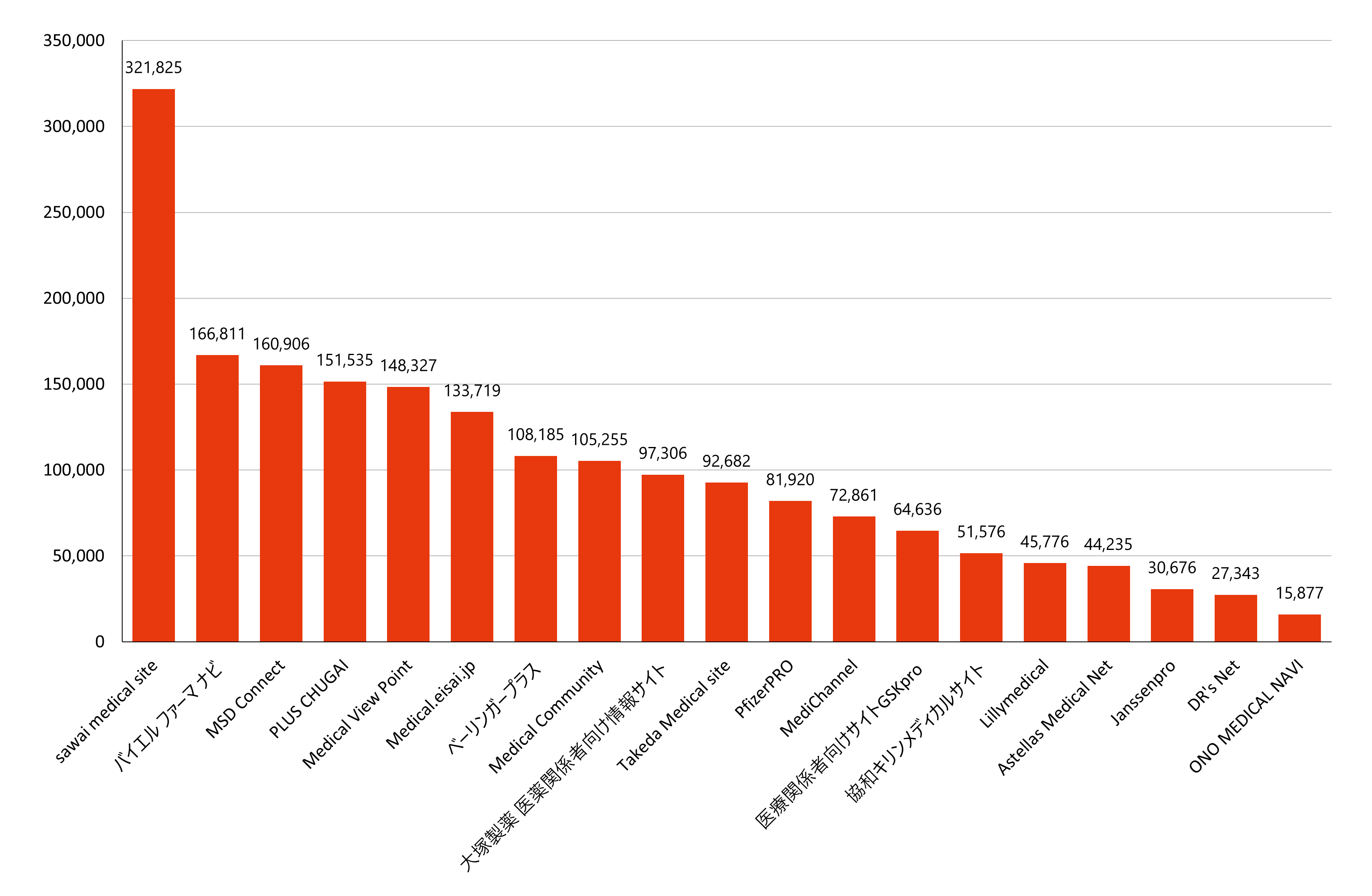 製薬会社別月間訪問者数ランキング