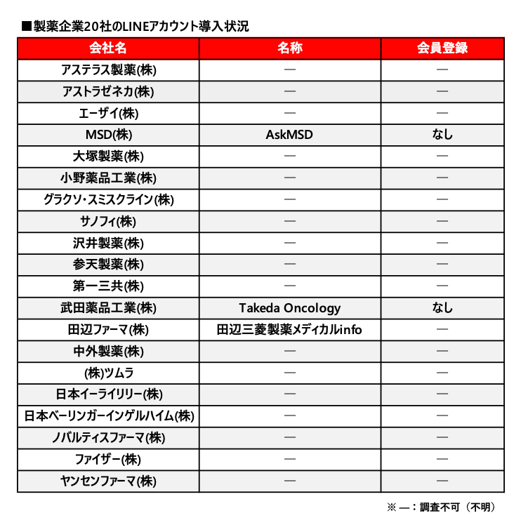 製薬企業20社のLINEアカウント導入状況