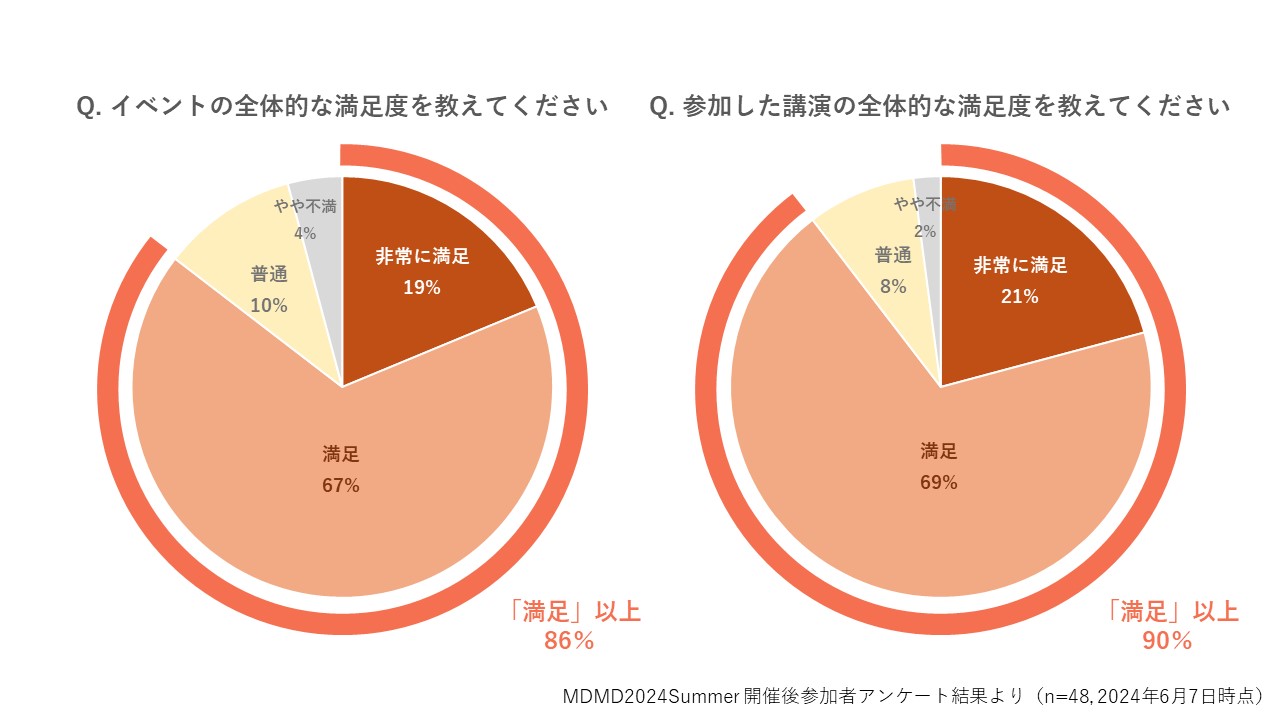 2024.6.5 「Medinew Digital Marketing Day 2024 Summer」イベント開催後アンケート結果