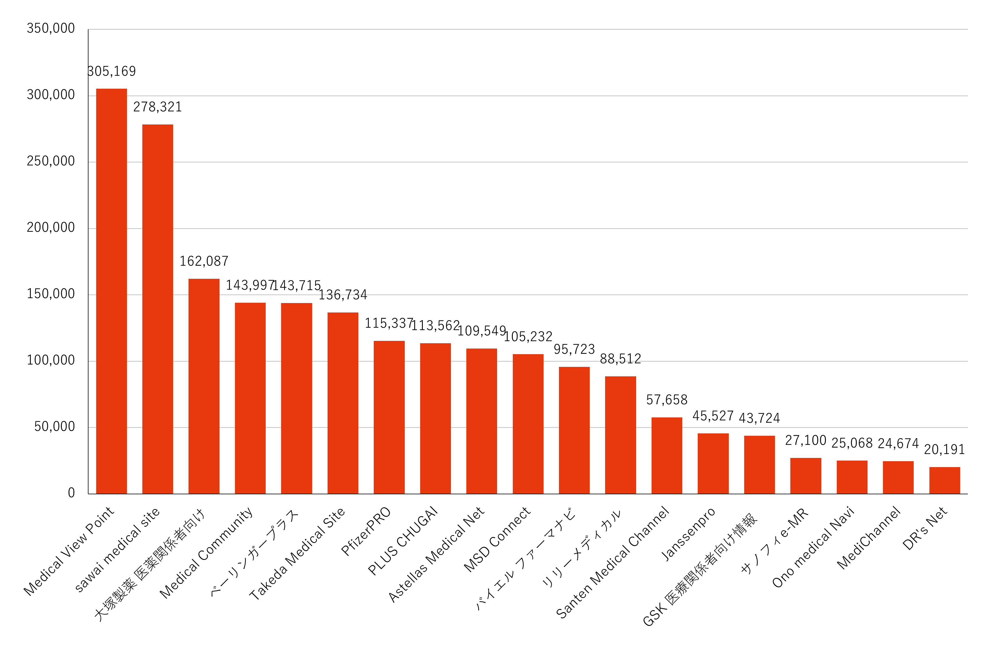 月間訪問者数ランキング