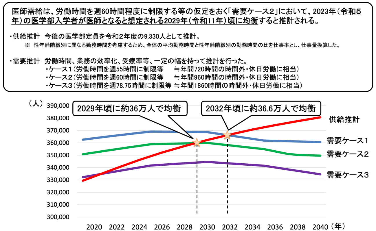 医師の需要水系の結果について