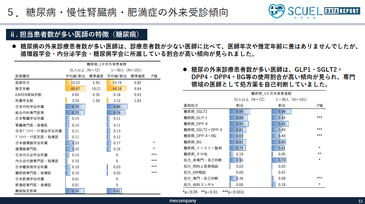 糖尿病・慢性腎臓病・肥満症の外来受診傾向