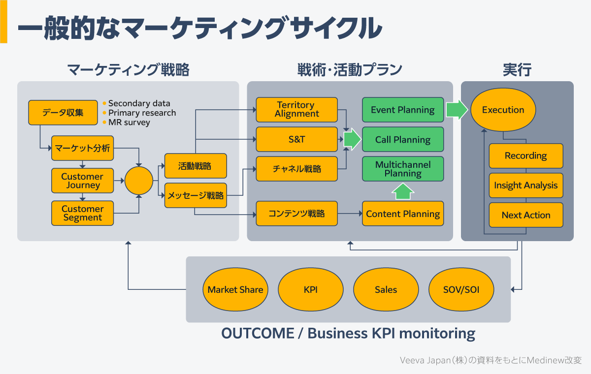 一般的なマーケティングサイクル