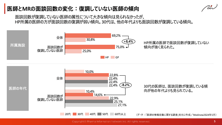 医師とMRの面談回数の変化:復調していない医師の傾向