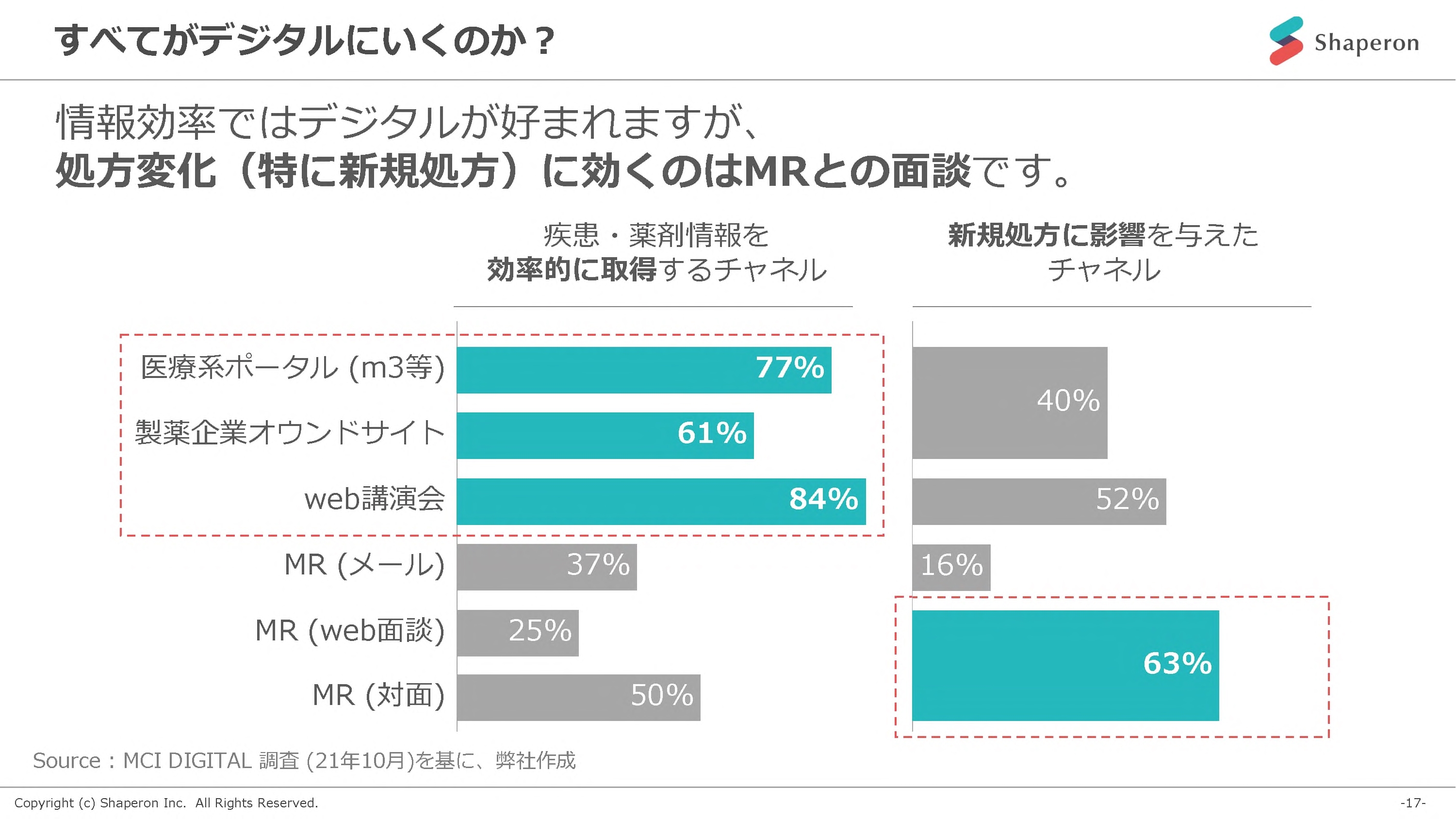 すべてがデジタルにいくのか?