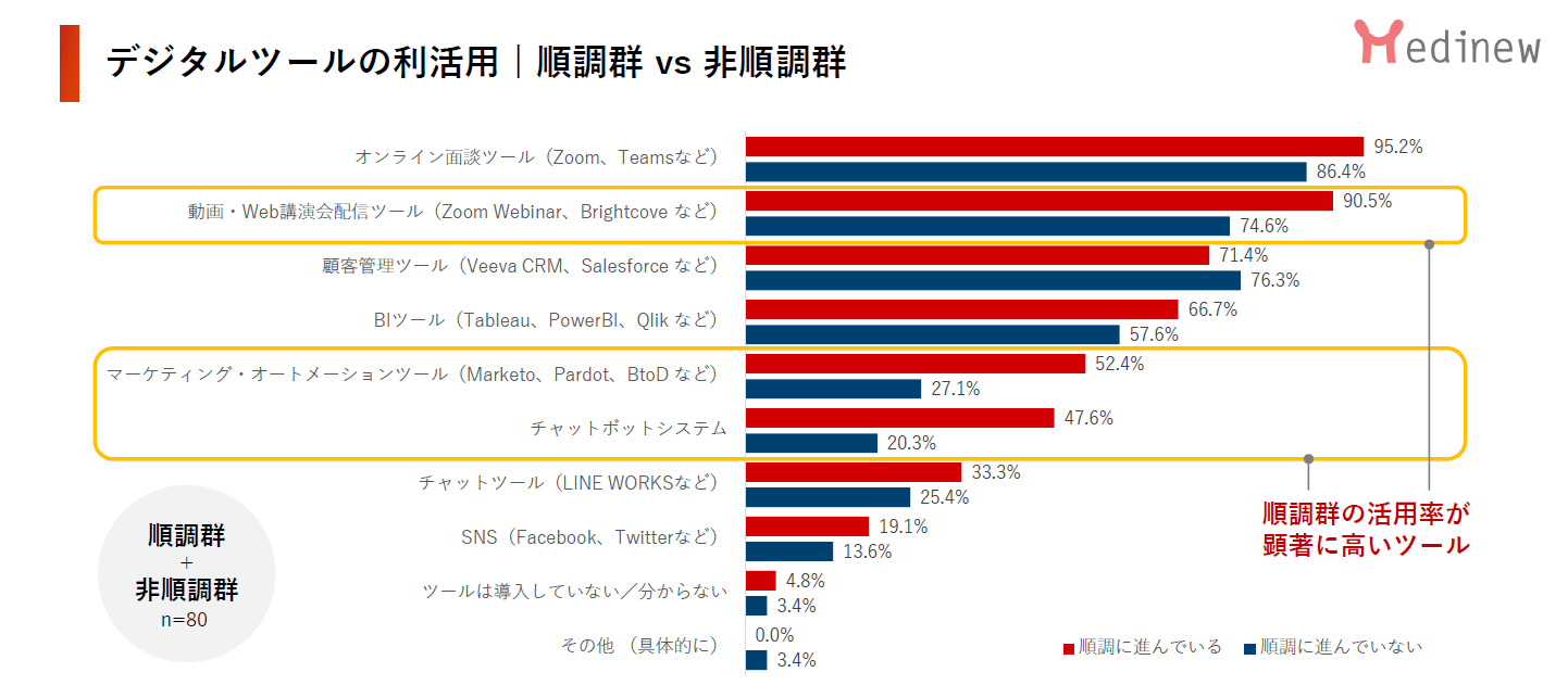2022年調査版ツールの利活用 順調群と非順調群