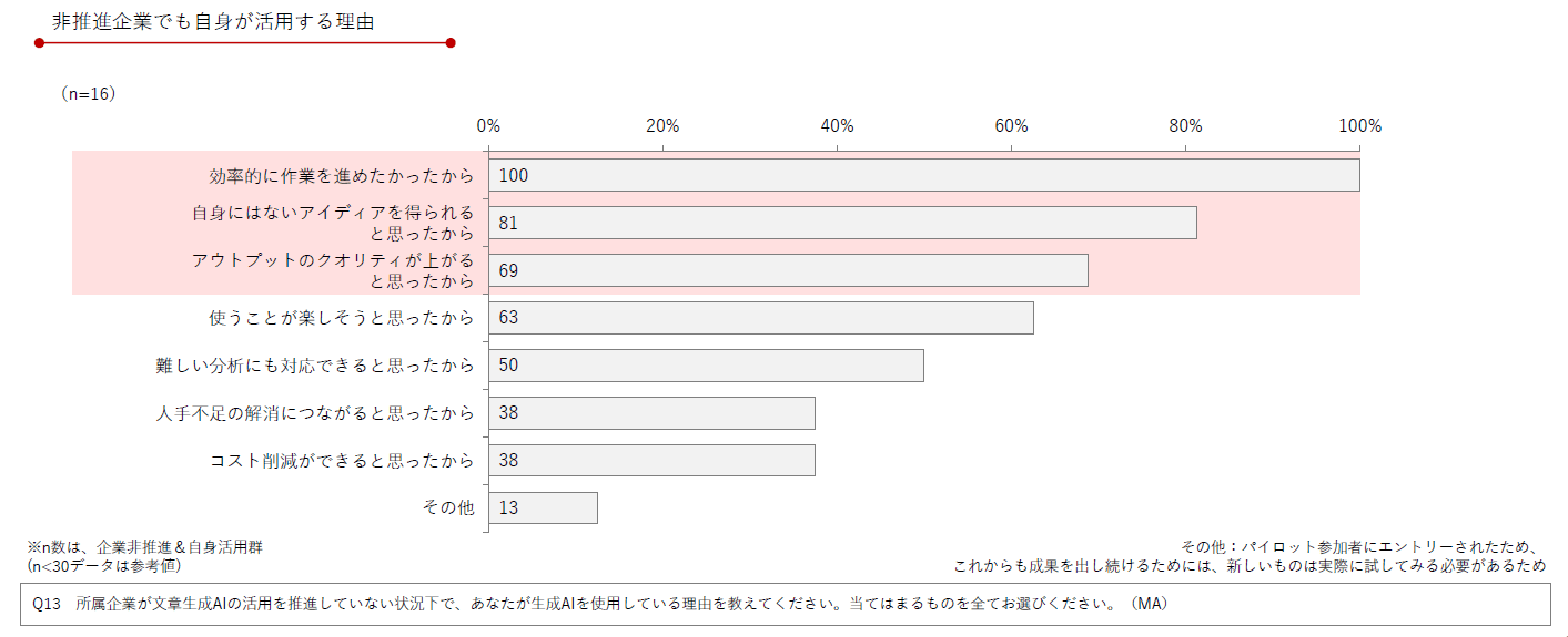 DL資料「製薬企業の生成AI推進・活用実態アンケート調査 2024年版」より抜粋/Medinew