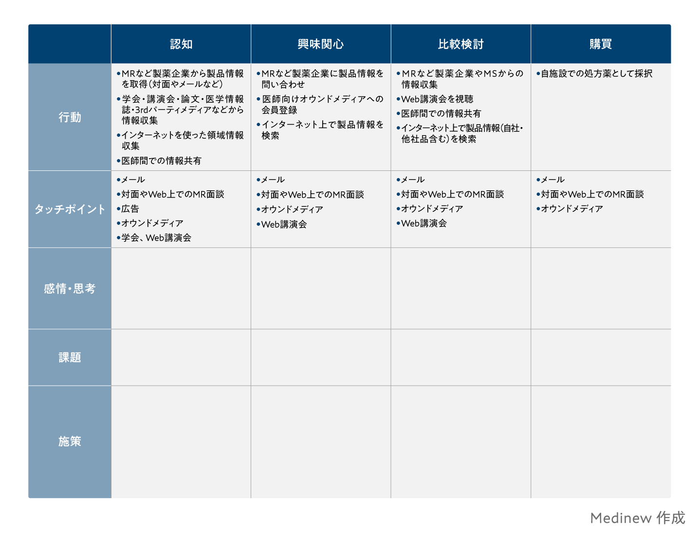カスタマージャーニーマップ(顧客行動を書き込む)