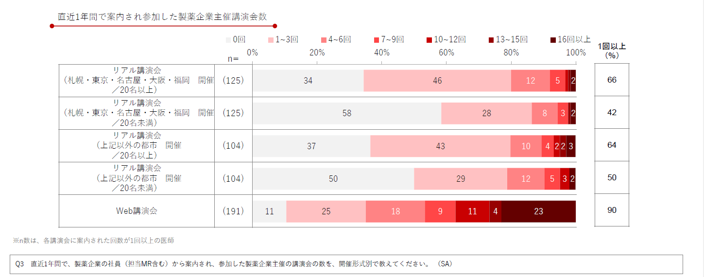 DL資料「医師の製薬企業主催講演会の活用実態とニーズ調査2024」より抜粋/Medinew