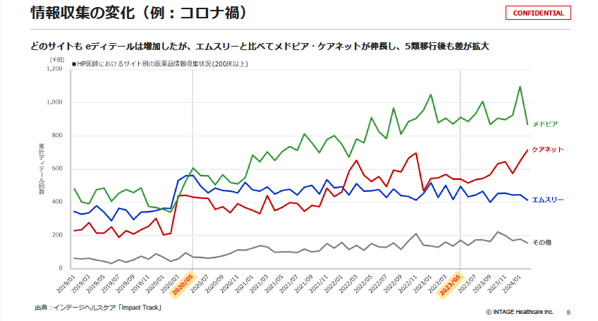 情報収集の変化2
