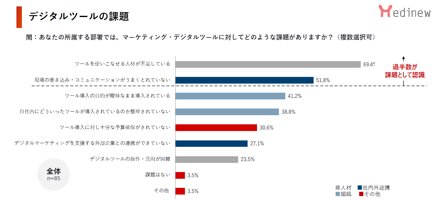 2022年調査版デジタルツールの課題