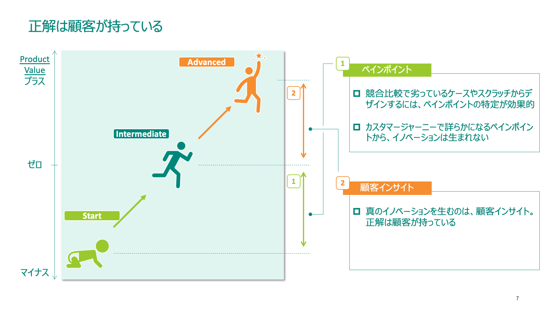 正解は顧客が持っている