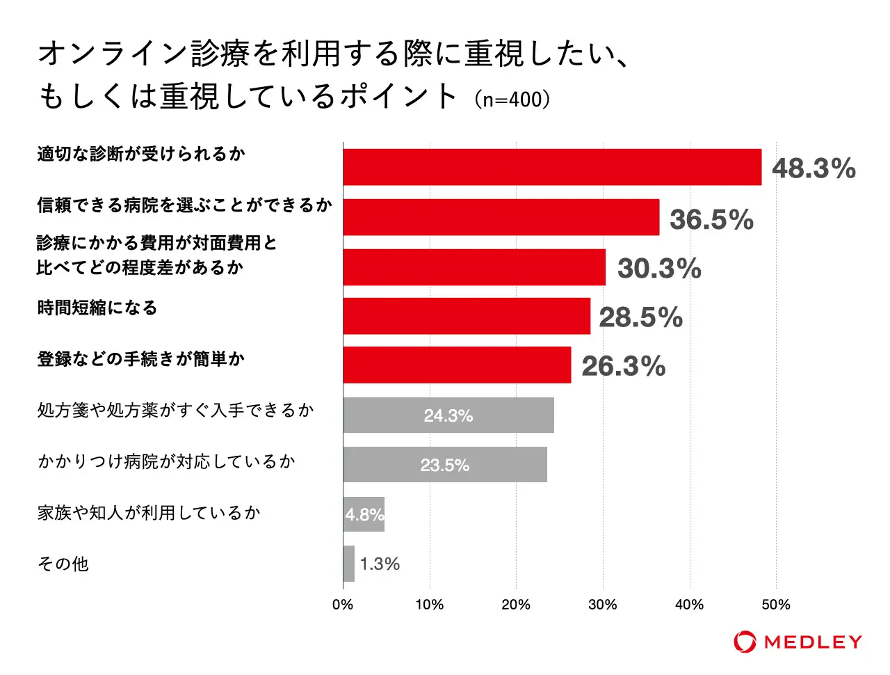 オンライン診療を利用する際に重視したい、もしくは重視しているポイント