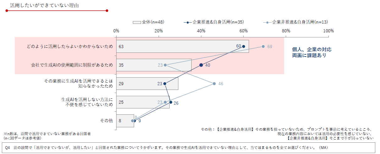 DL資料「製薬企業の生成AI推進・活用実態アンケート調査 2024年版」より抜粋/Medinew