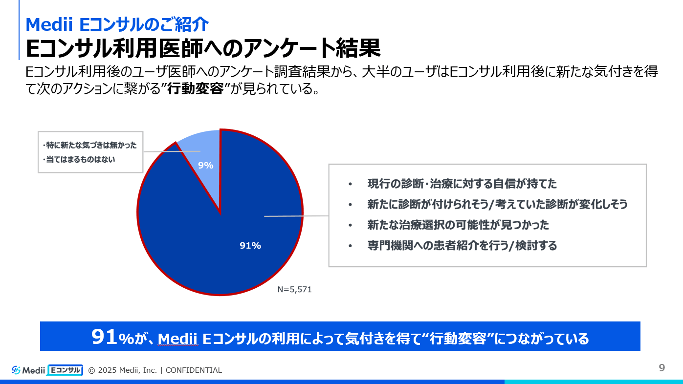 Eコンサル利用医師へのアンケート結果