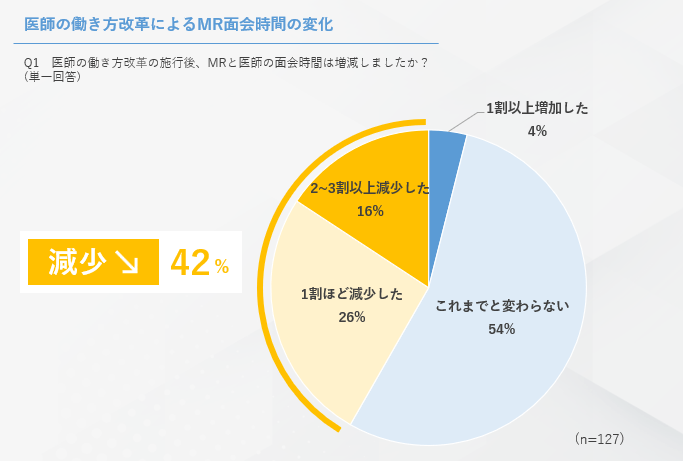 (株)ビッグエムズワイ「医師の働き方改革とMR支援に関する意識調査 アンケート結果レポート」より抜粋