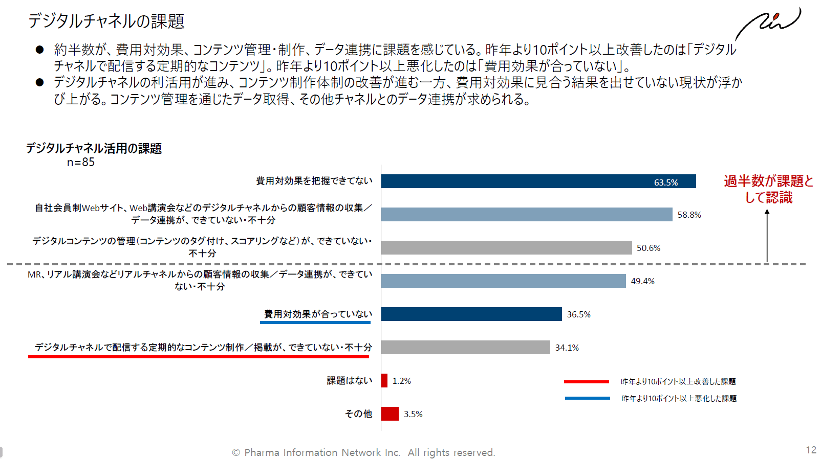 デジタルチャネル活用の課題