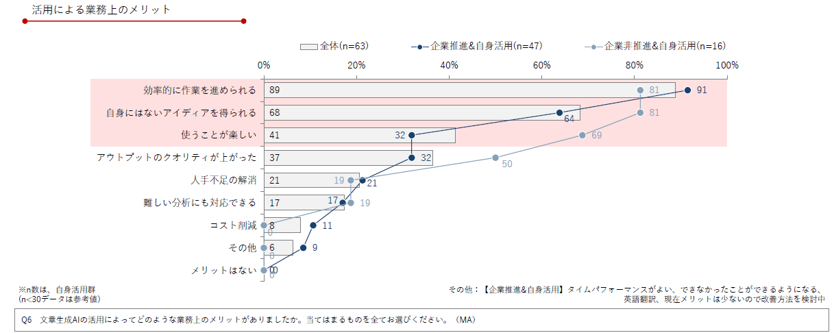 DL資料「製薬企業の生成AI推進・活用実態アンケート調査 2024年版」より抜粋/Medinew