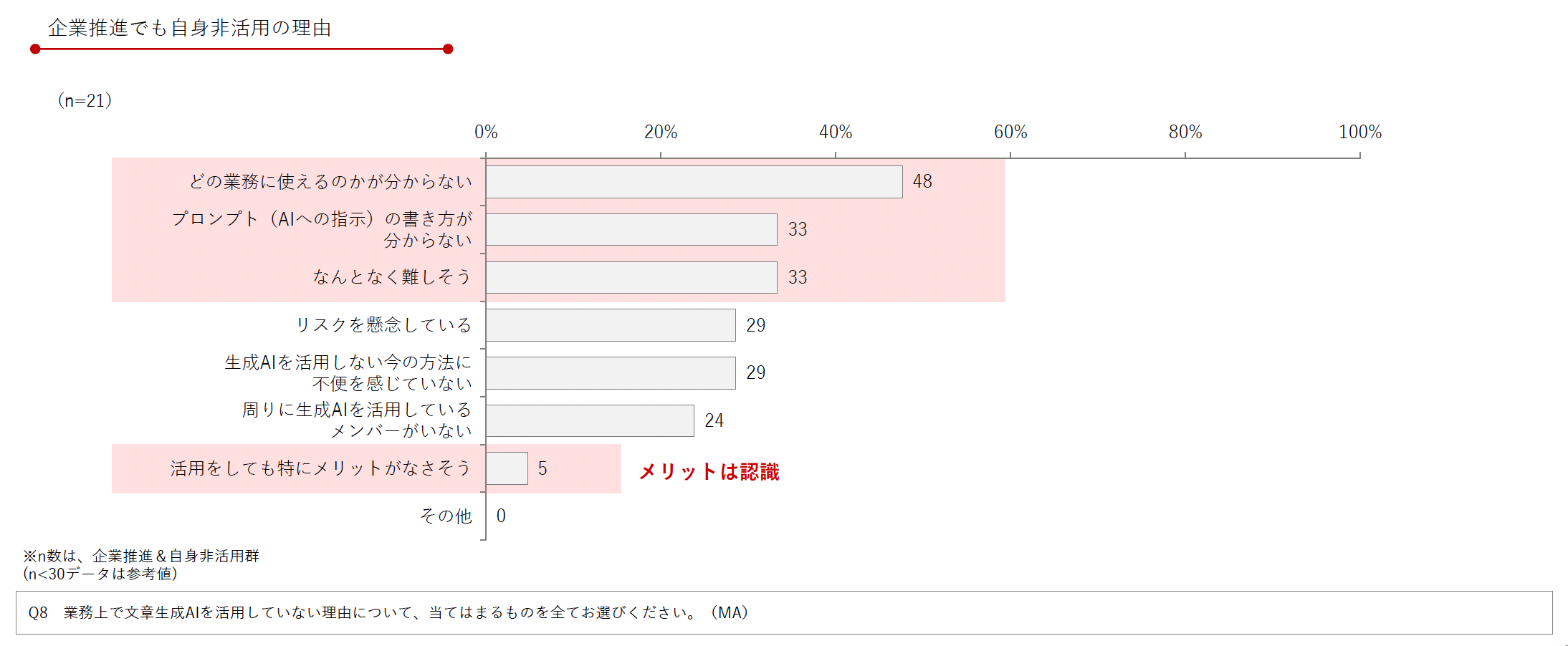 DL資料「製薬企業の生成AI推進・活用実態アンケート調査 2024年版」より抜粋/Medinew