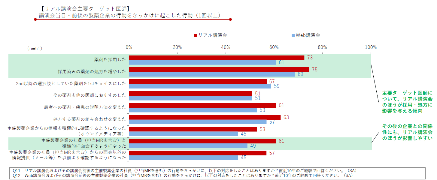 DL資料「医師の製薬企業主催講演会の活用実態とニーズ調査2024」より抜粋/Medinew
