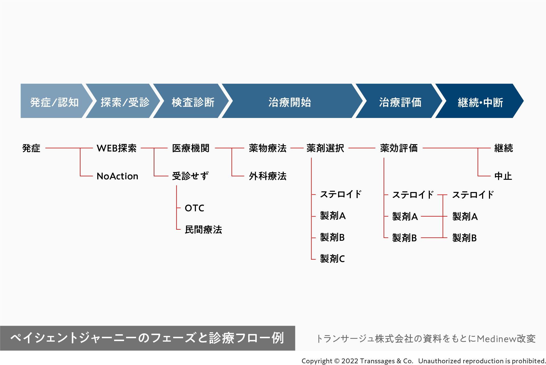 ペイシェントジャーニーのフェーズと診療フロー例