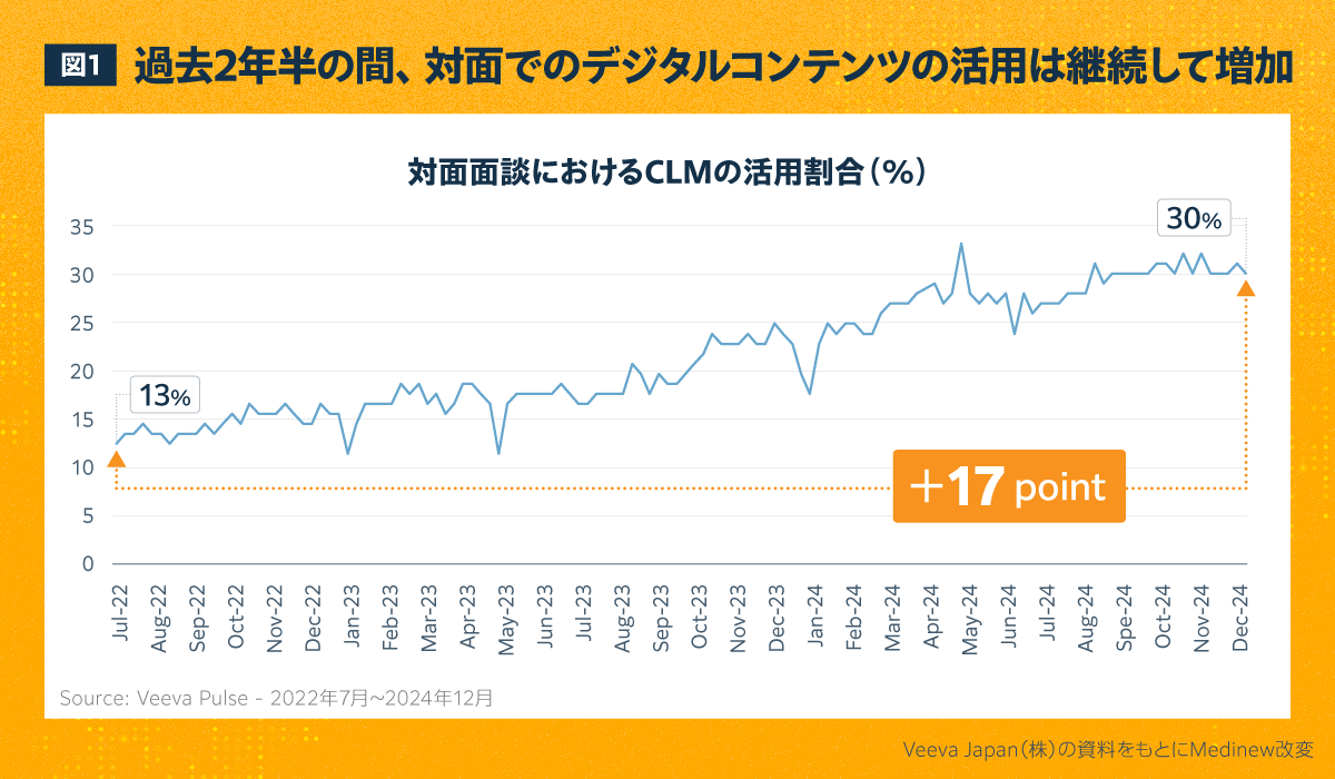 対面面談におけるCLMの活用割合(%)