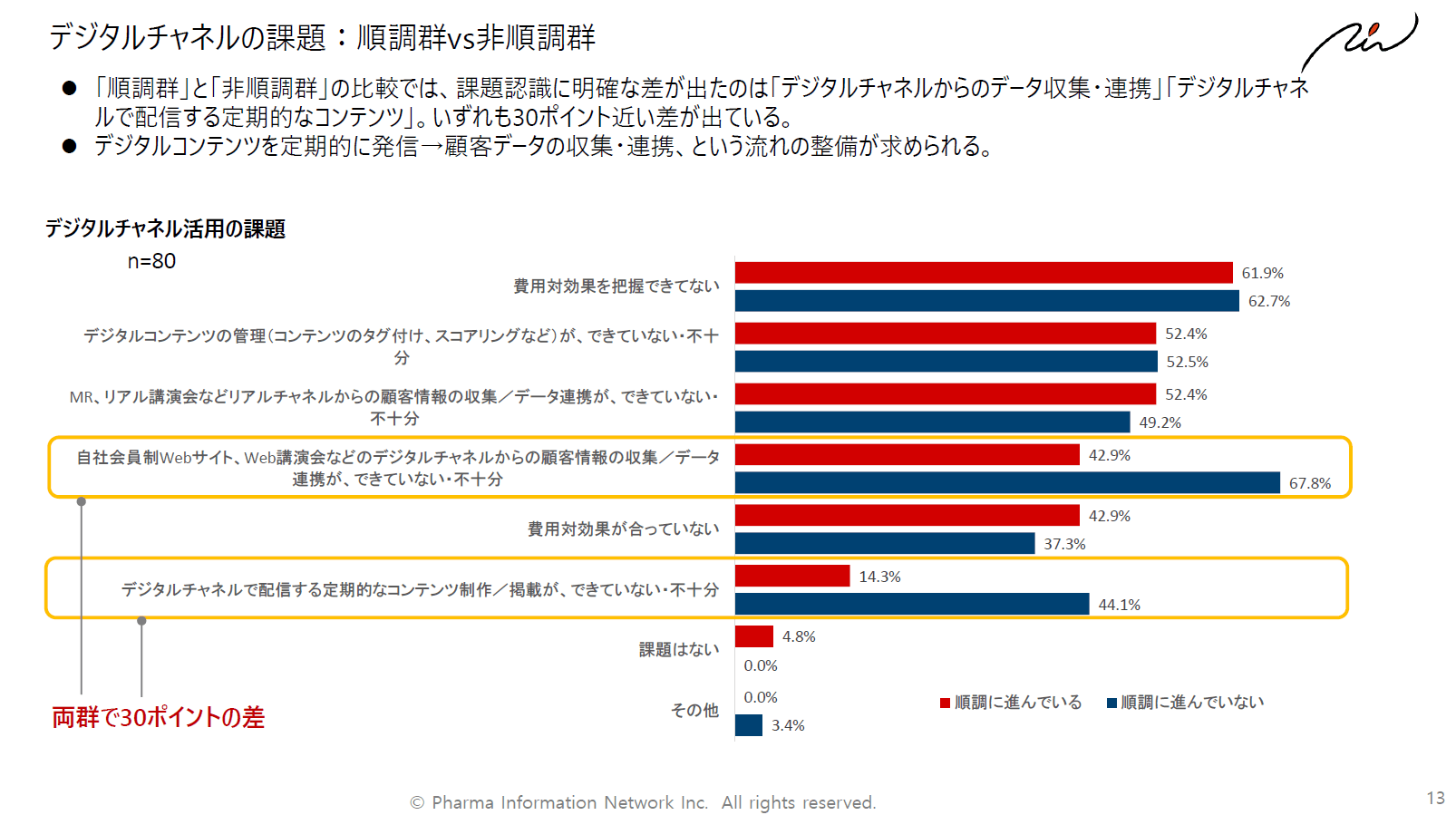 デジタルチャネルの課題 順調群と非順調群