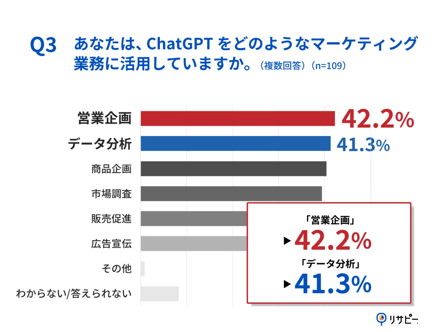 Q3.あなたは、ChatGPTをどのようなマーケティング業務に活用していますか。(複数回答)