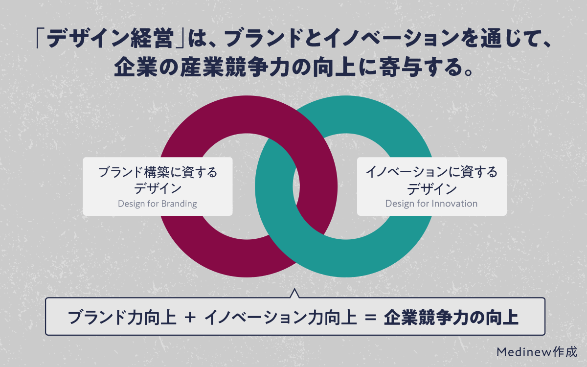 デザイン経営はブランドとイノベーションを通じて企業の産業競争力の向上に寄与する