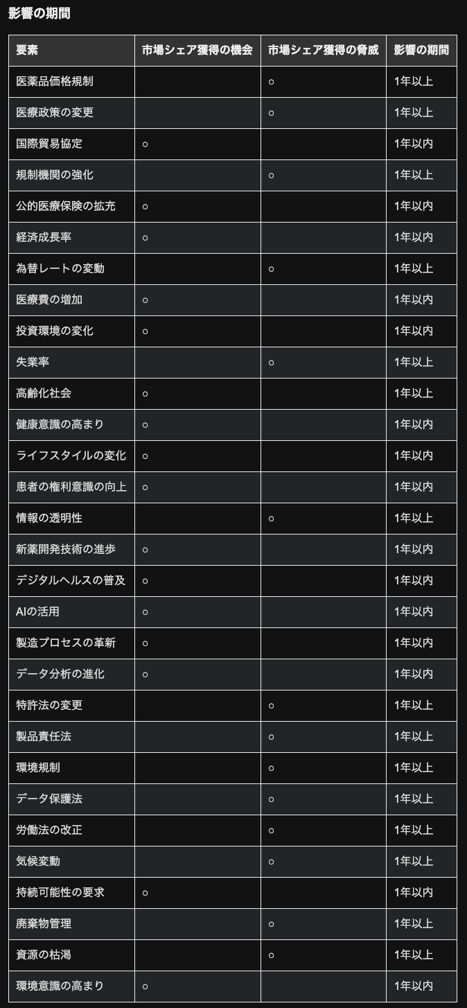 結果3 影響の期間