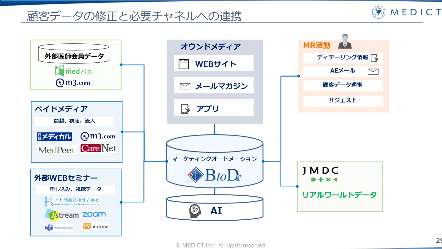 顧客データの修正と必要チャネルへの連携