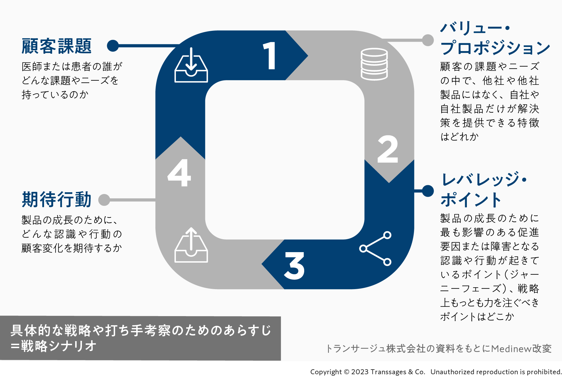 具体的な戦略や打ち手考察のためのあらすじ=戦略シナリオ
