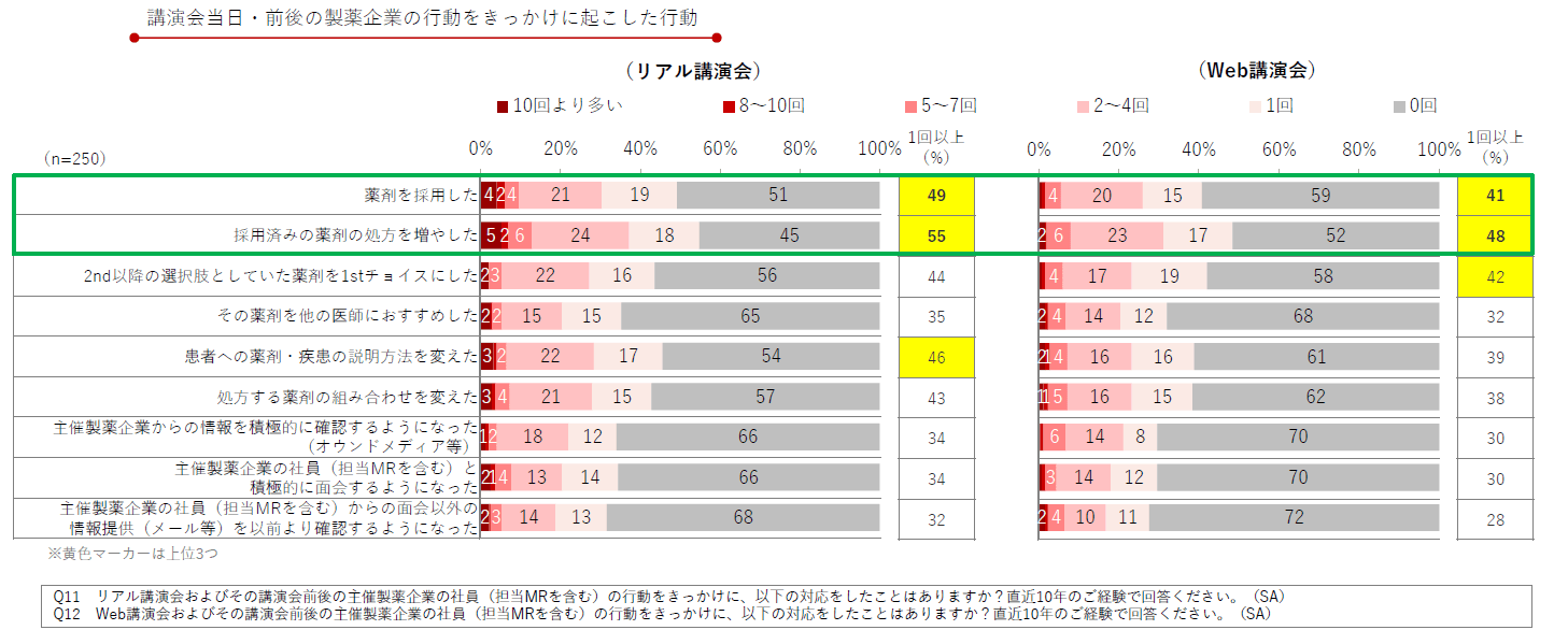 DL資料「医師の製薬企業主催講演会の活用実態とニーズ調査2024」より抜粋/Medinew