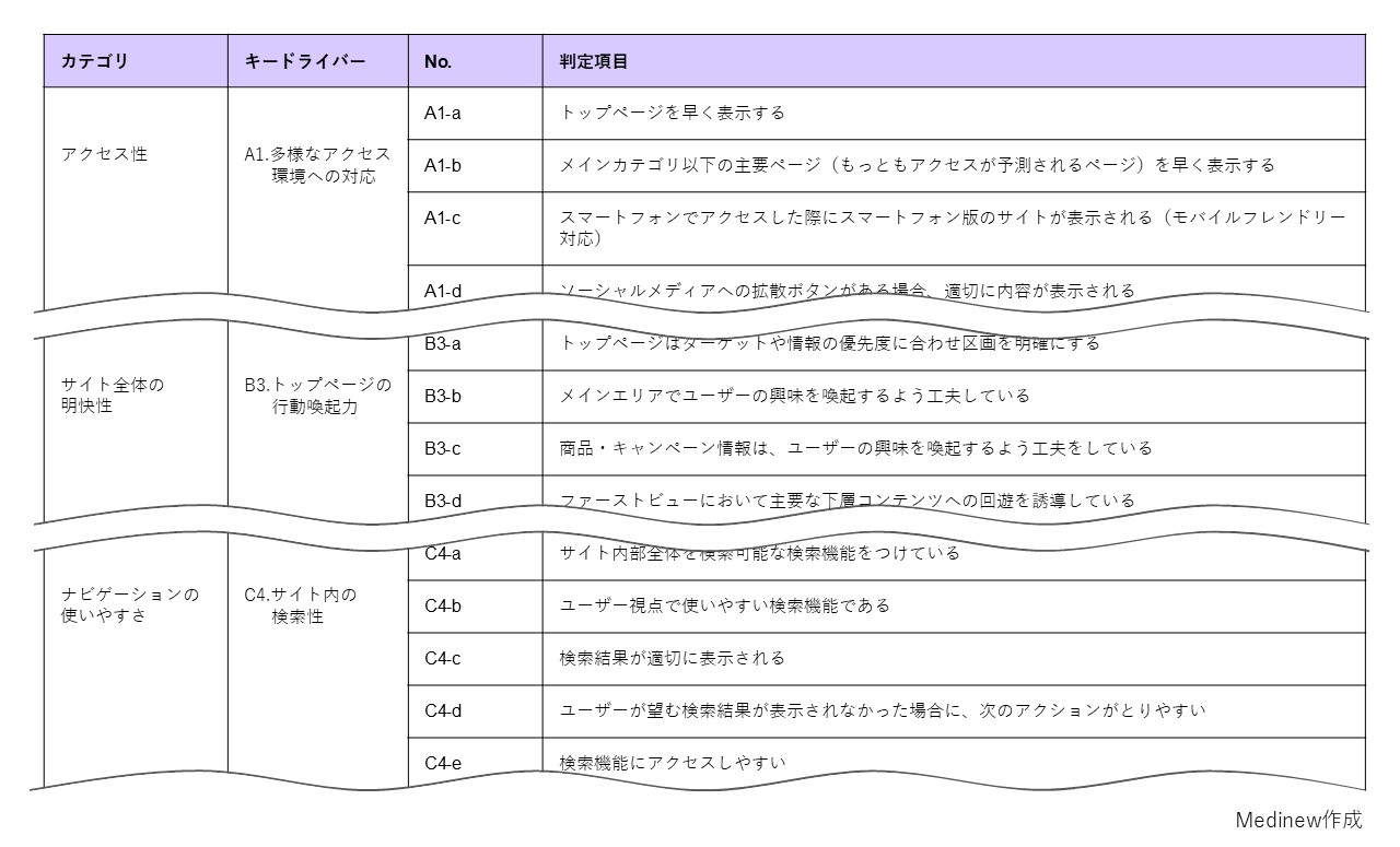 ヒューリスティック分析のチェックリスト(Medinew Research)