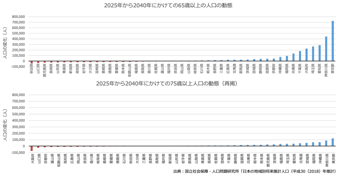 日本の地域別将来推計人口