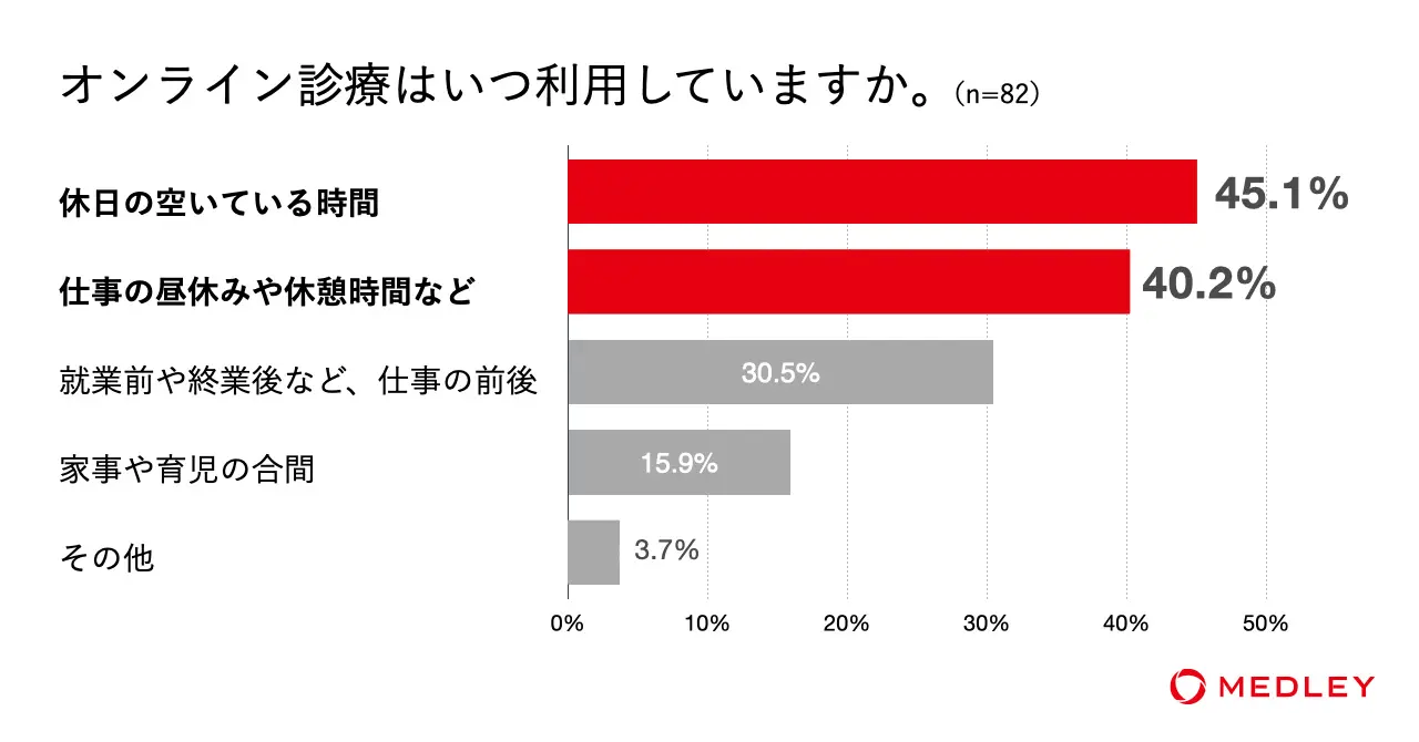 オンライン診療はいつ利用していますか