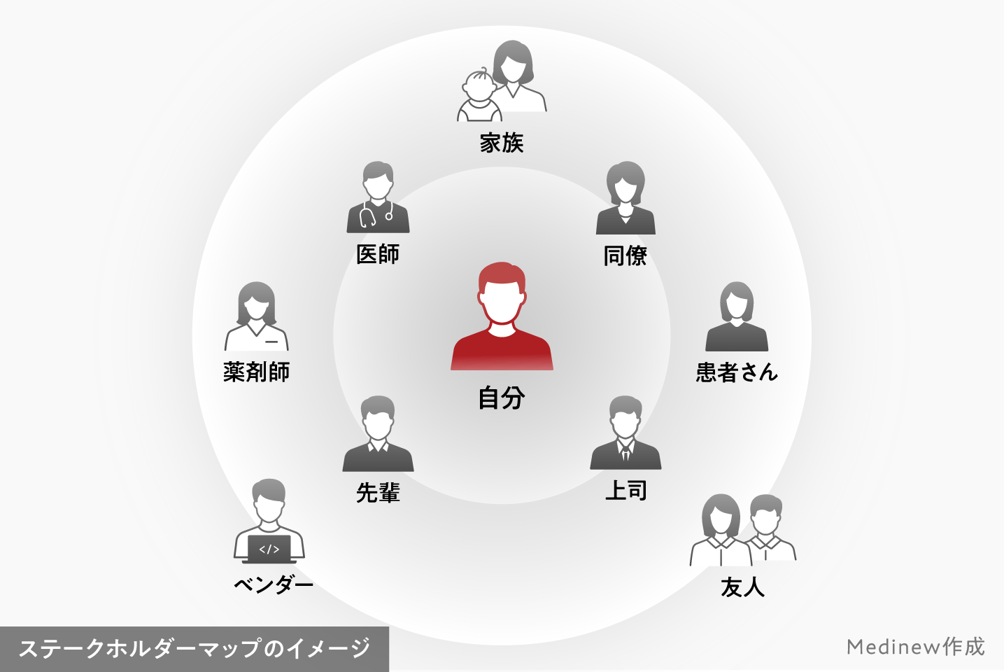 ステークホルダーマップのイメージ