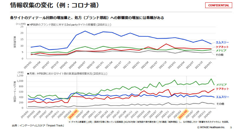 情報収集の変化3