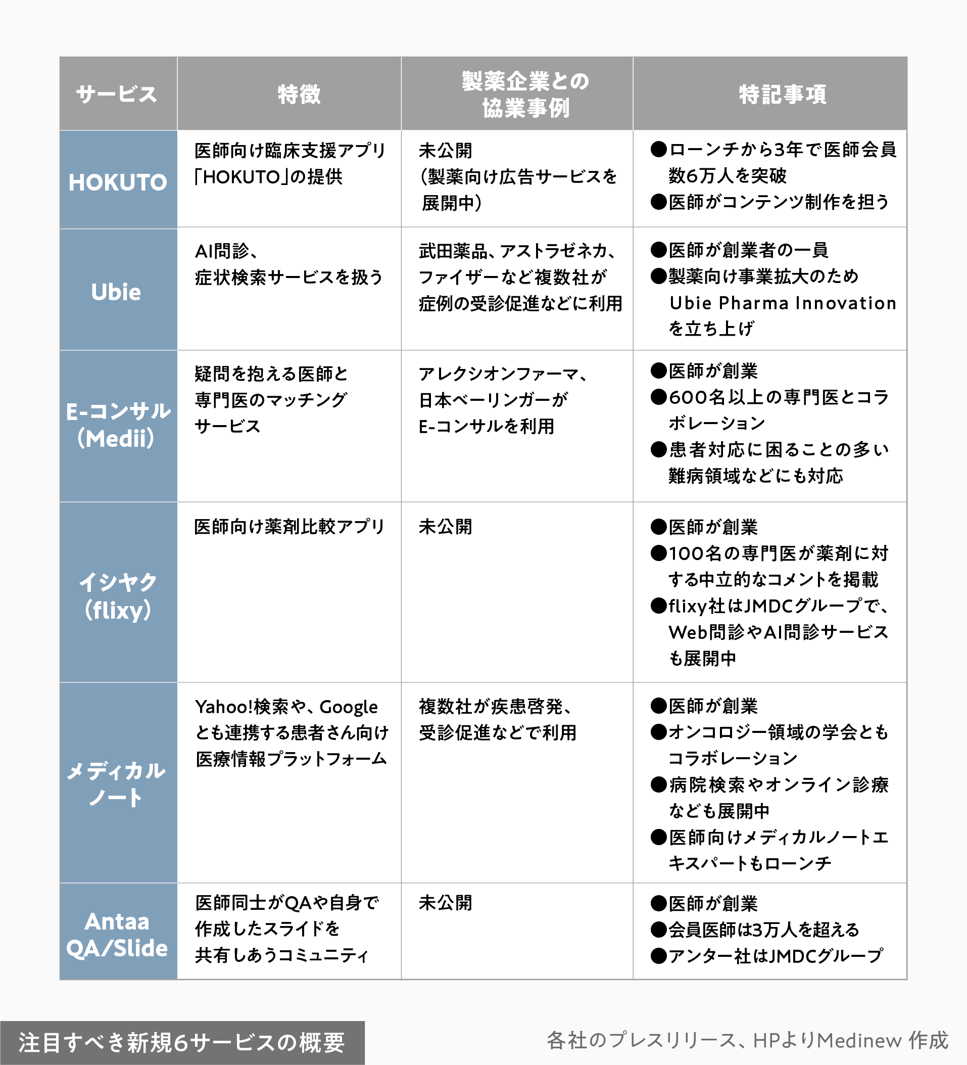 注目すべき新規6サービスの概要