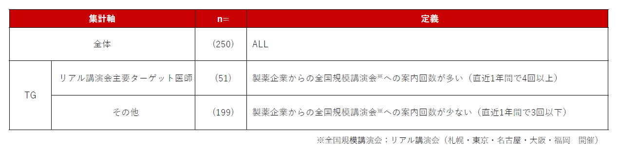 DL資料「医師の製薬企業主催講演会の活用実態とニーズ調査2024」より抜粋/Medinew