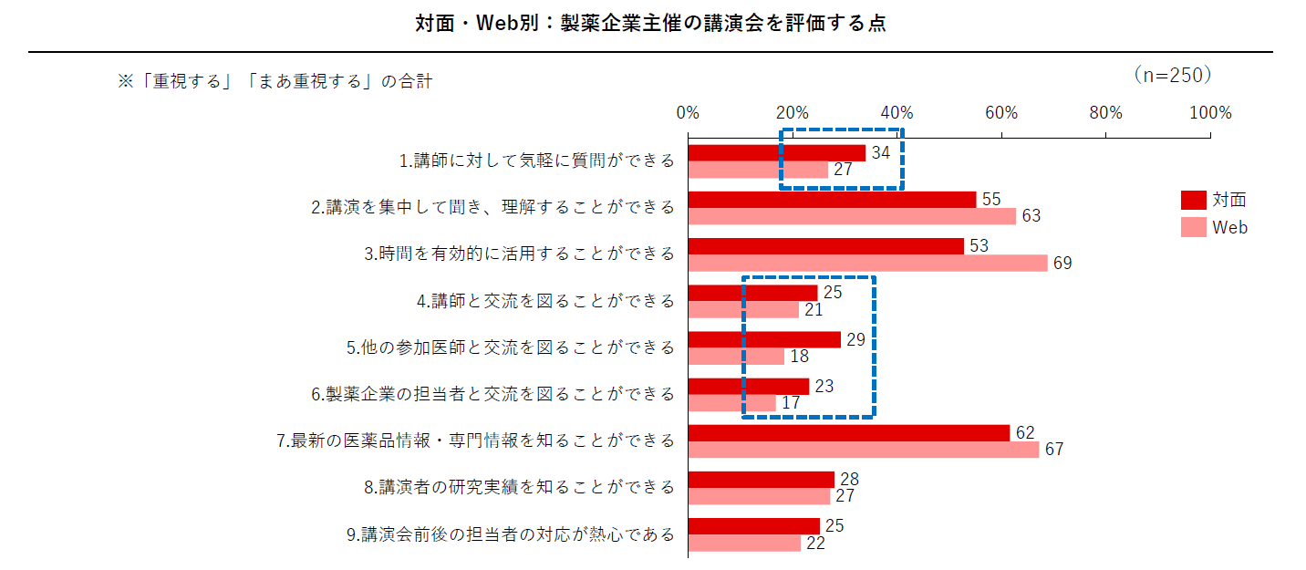 対面・Web別:製薬企業主催の講演会を評価する点