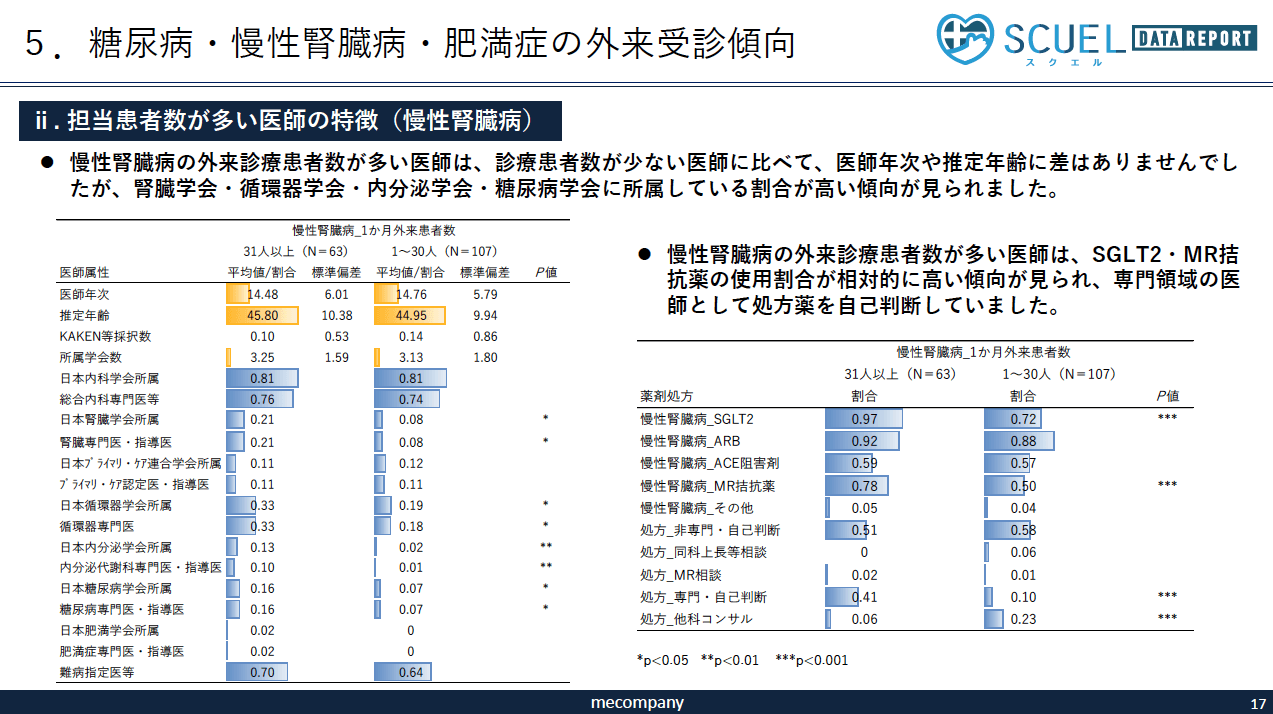 糖尿病・慢性腎臓病・肥満症の外来受診傾向