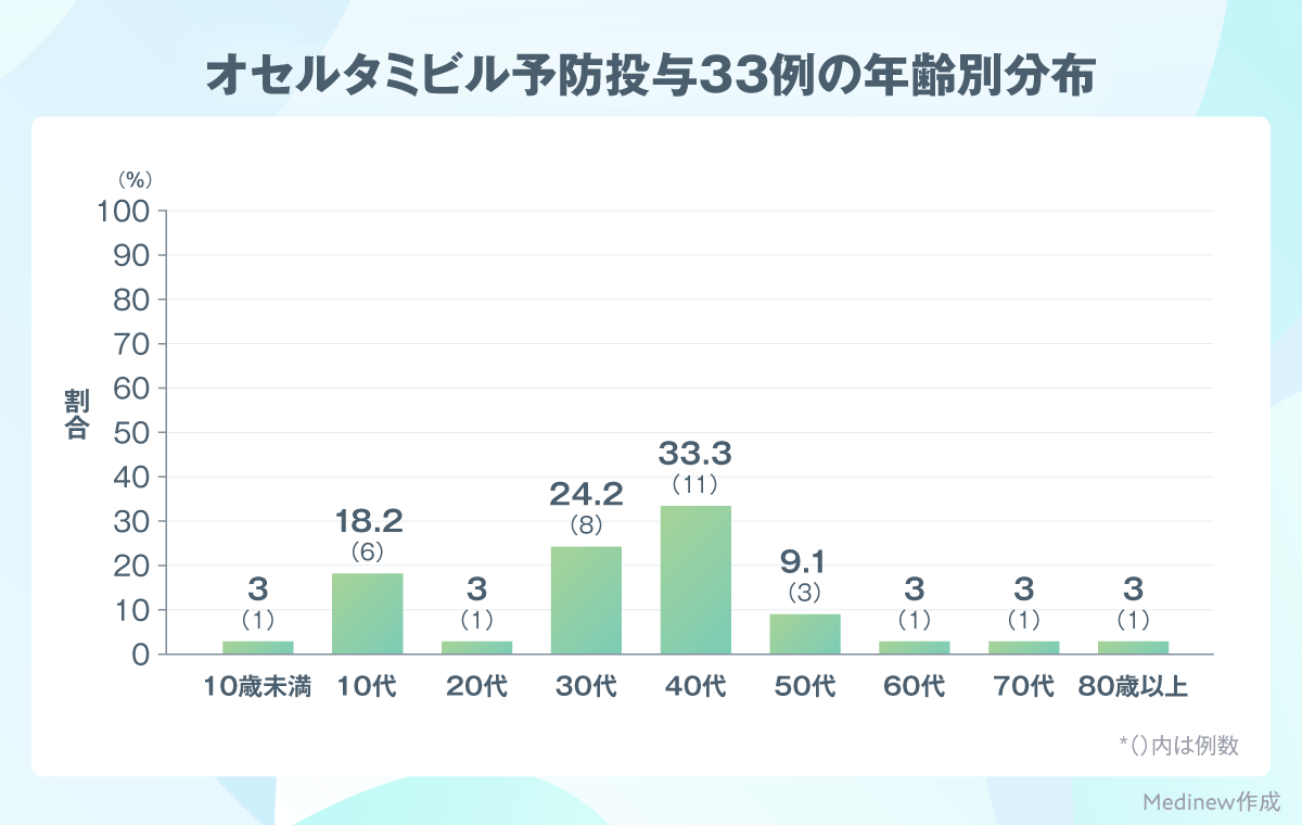 オセルタミビル予防投与33例の年齢別分布
