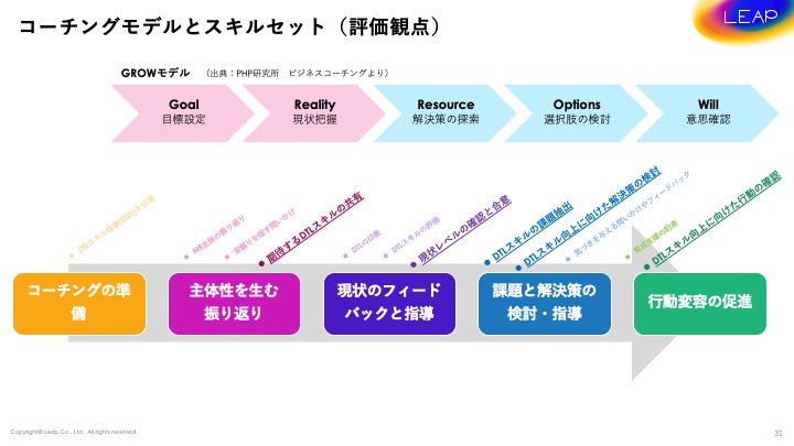 コーチングモデルとスキルセット