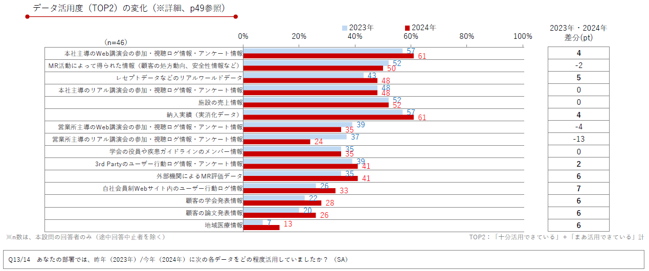 DL資料「製薬企業におけるデジタル&データ活用 実態調査2024」より抜粋/Medinew