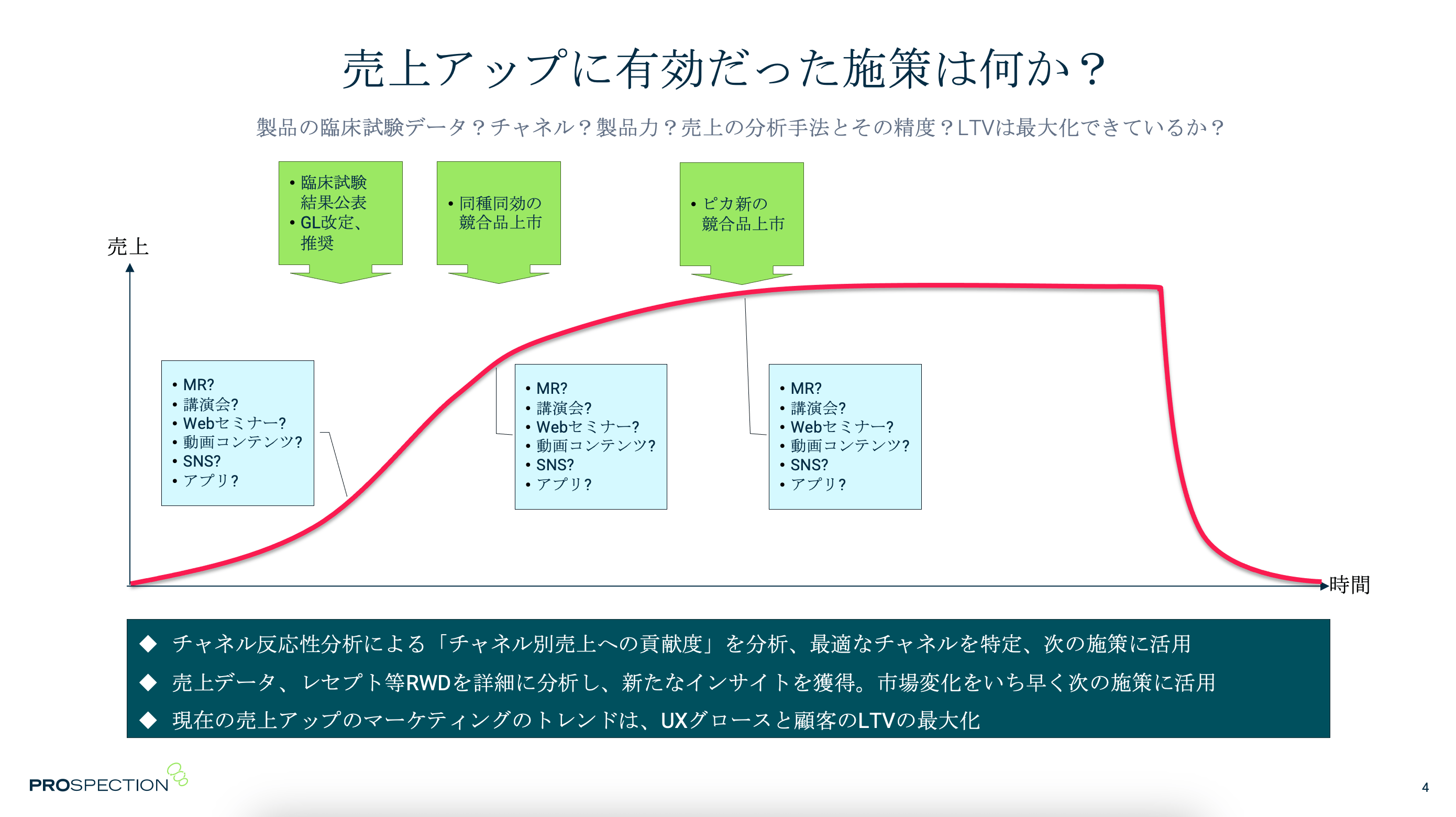 売上アップに有効だった施策は何か?